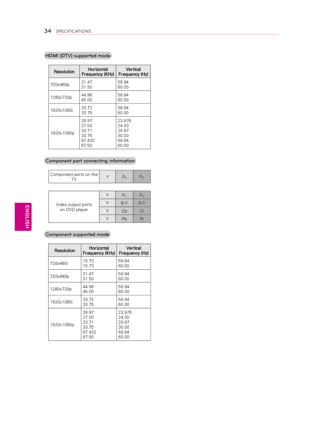 LG Electronics 42CM565, 47CM565 owner manual Hdmi DTV supported mode, Resolution Horizontal Vertical 