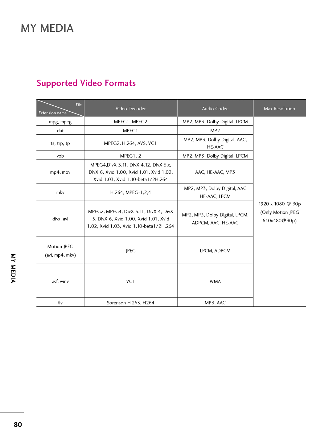 LG Electronics 42CQ61OH, 22LQ63OH, 26LQ63OH, 32LQ63OH owner manual Supported Video Formats, Ts, trp, tp 