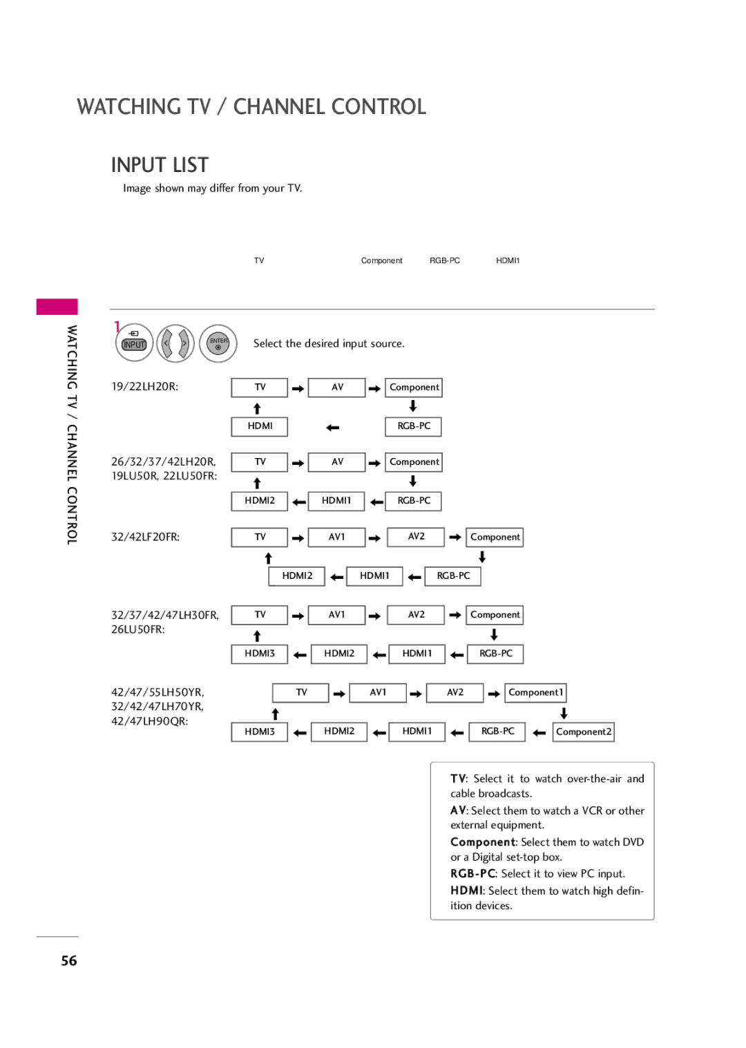 LG Electronics 42LH30FR, 37LH30FR, 37LH20R, 32LH30FR Input List, Select the desired input source, 19/22LH20R, 32/42LF20FR 