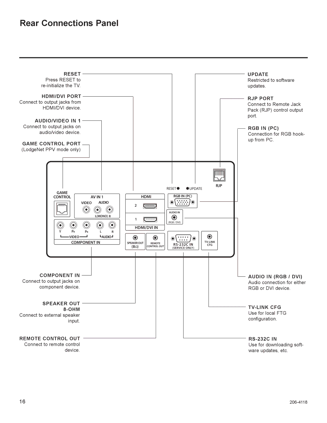 LG Electronics 32LH250H, 42LH255H, 42LH260H, 42LH250H Rear Connections Panel, HDMI/DVI Port, Game Control Port, RJP Port 