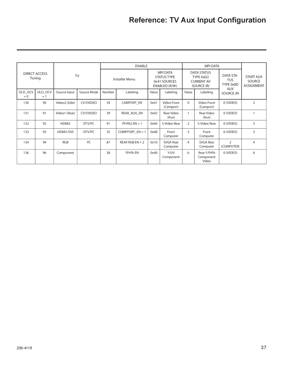 LG Electronics 42LH260H, 42LH255H, 42LH250H, 37LH250H, 37LH260H, 37LH255H Reference TV Aux Input Configuration, MPI Data 