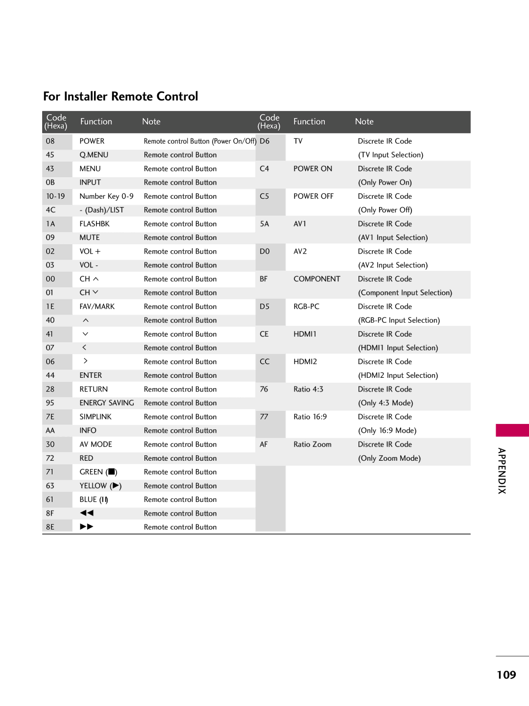 LG Electronics 32LH210C, 42LH300C, 42LH200C, 37LH200C, 26LH200C, 26LH210C, 32LH200C, 47LH300C For Installer Remote Control, 109 