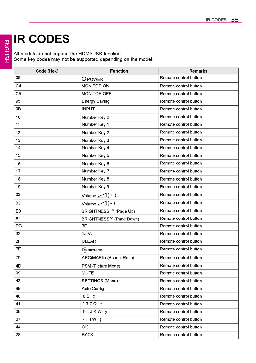 LG Electronics 42LS75A 49LS75A 55LS75A owner manual IR Codes, Code Hex Function Remarks 