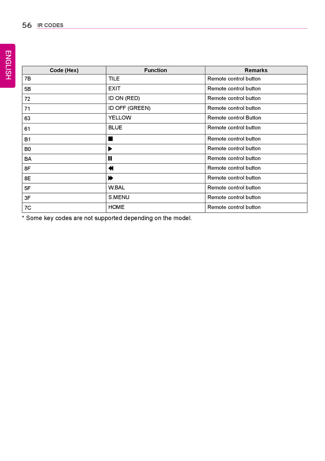 LG Electronics 42LS75A 49LS75A 55LS75A owner manual Some key codes are not supported depending on the model 