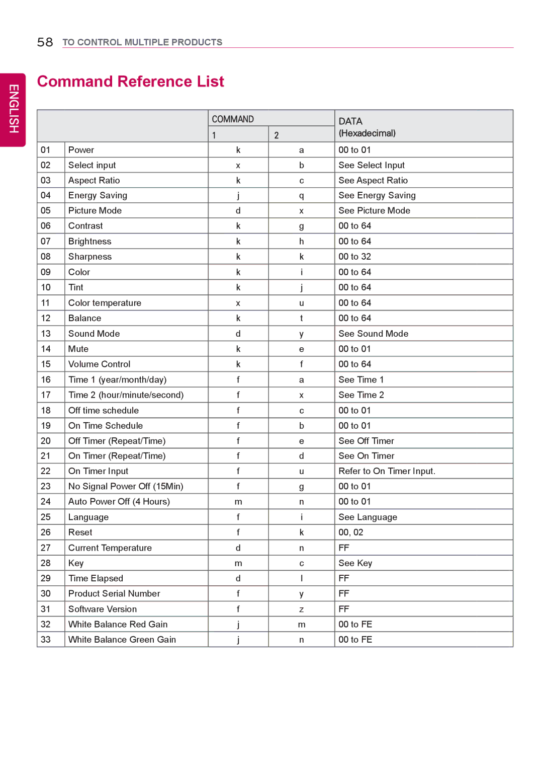 LG Electronics 42LS75A 49LS75A 55LS75A owner manual Command Reference List, Hexadecimal 