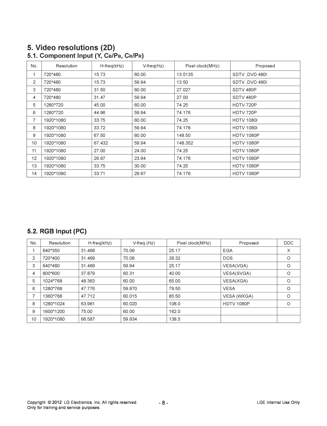 LG Electronics 42LT640H-ZA service manual Video resolutions 2D, Component Input Y, CB/PB, CR/PR, RGB Input PC 