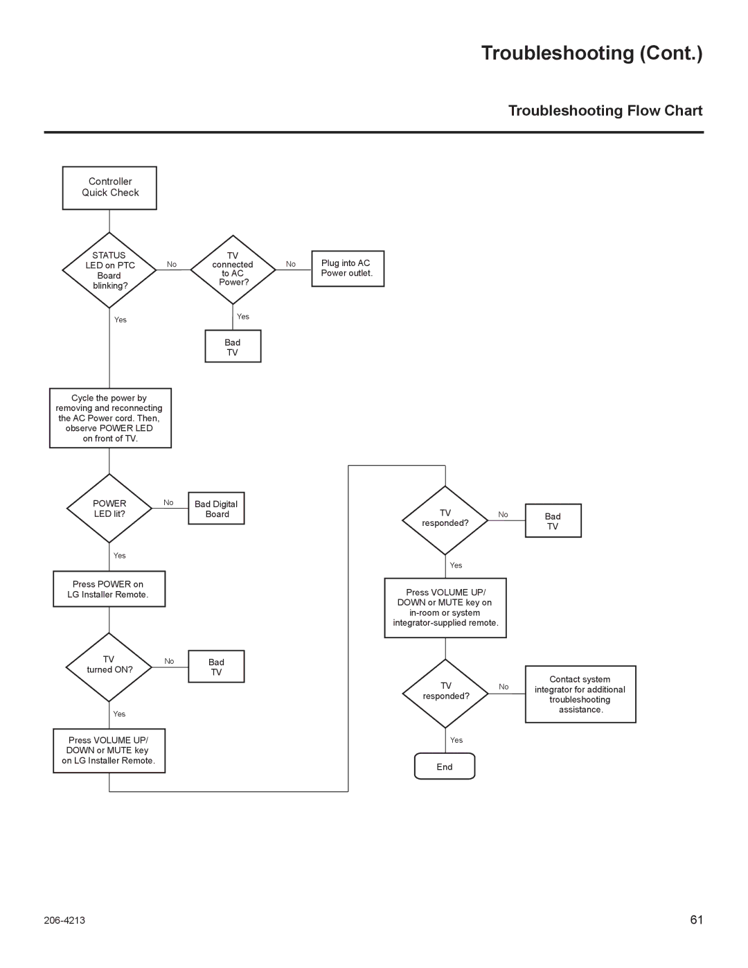 LG Electronics 37LT670H, 42LT670H, 32LT670H, 26LT670H setup guide Troubleshooting Flow Chart, Controller Quick Check 