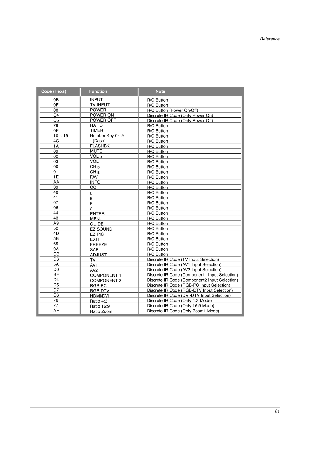 LG Electronics 42LC2D, 42PC3DVA, 32LC2DC, 42PC3DH, 42PC1DVH, 50PC3DH, 50PC3DX owner manual Code Hexa Function 