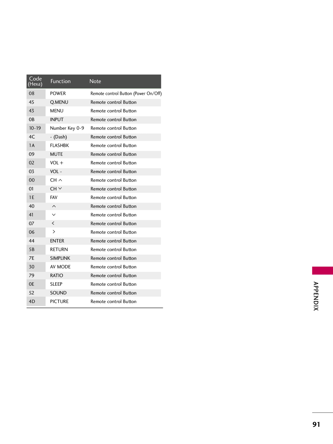 LG Electronics 50PG10, 42PG10 owner manual Code Function 