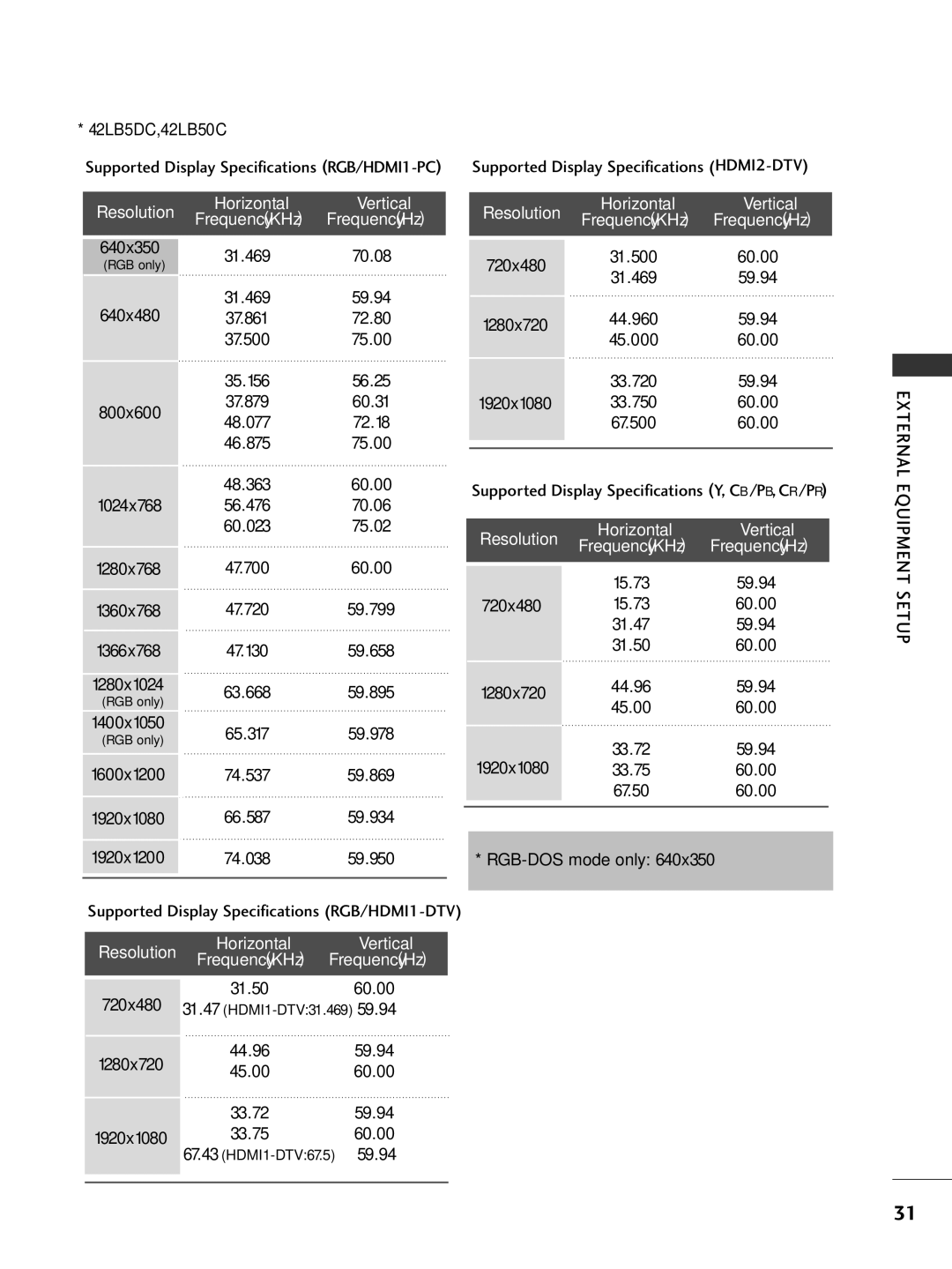 LG Electronics 37LG515H, 42PG65C, 42PG60C, 42LC50C, 42LC5DC, 37LG500H 640x350, 1400x1050, 1600x1200, 15.73 720x480 31.47 31.50 