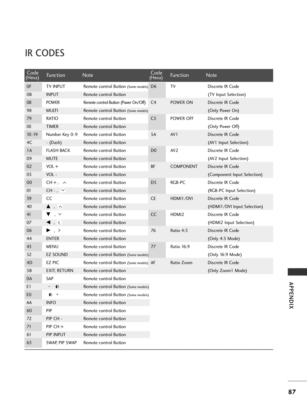 LG Electronics 42LC50C, 42PG65C, 42PG60C, 42LC5DC, 37LG515H, 37LG500H, 37LG505H, 37LC50CB, 37LC5DC IR Codes, Code Function 