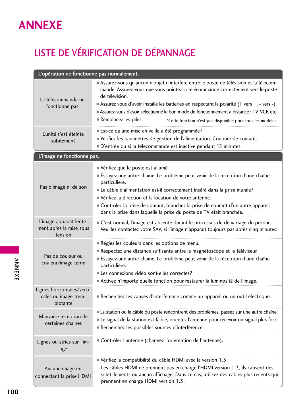 LG Electronics 60PS60C, 42PQ10, 42PQ31 Annexe, Liste DE Vérification DE Dépannage, ’opération ne fonctionne pas normalement 