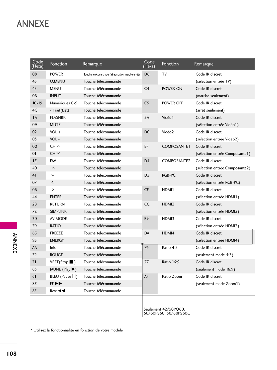 LG Electronics 50PS60C, 42PQ10, 42PQ31, 42PQ30C, 50PQ30C, 50PQ31, 50PQ10, 50PS10, 60PS10, 60PS60C Code Fonction Remarque 