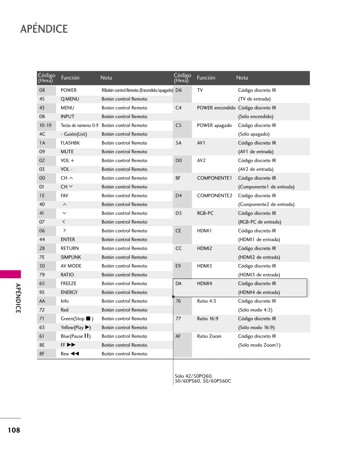 LG Electronics 50PQ31, 42PQ10, 42PQ31, 42PQ30C, 50PQ30C, 50PQ10, 50PS10, 50PS60C, 60PS10, 60PS60C owner manual Código Función Nota 