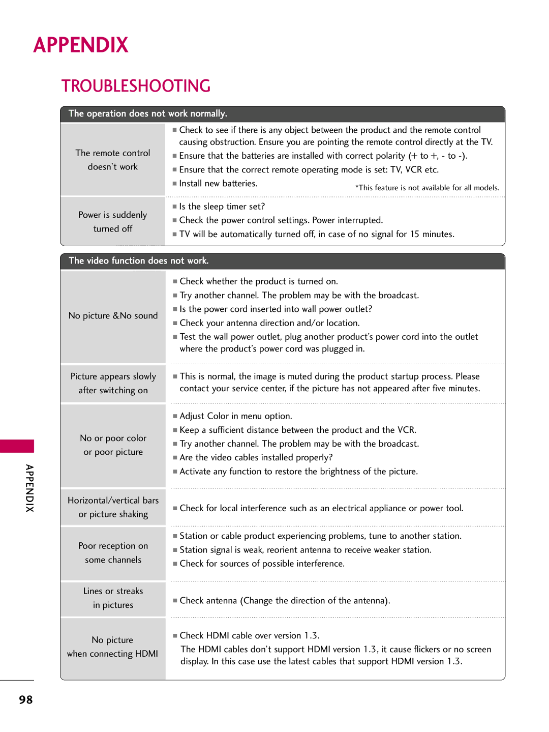 LG Electronics 42PQ12, 50PQ12 Appendix, Troubleshooting, Remote control Doesn’t work Power is suddenly Turned off 