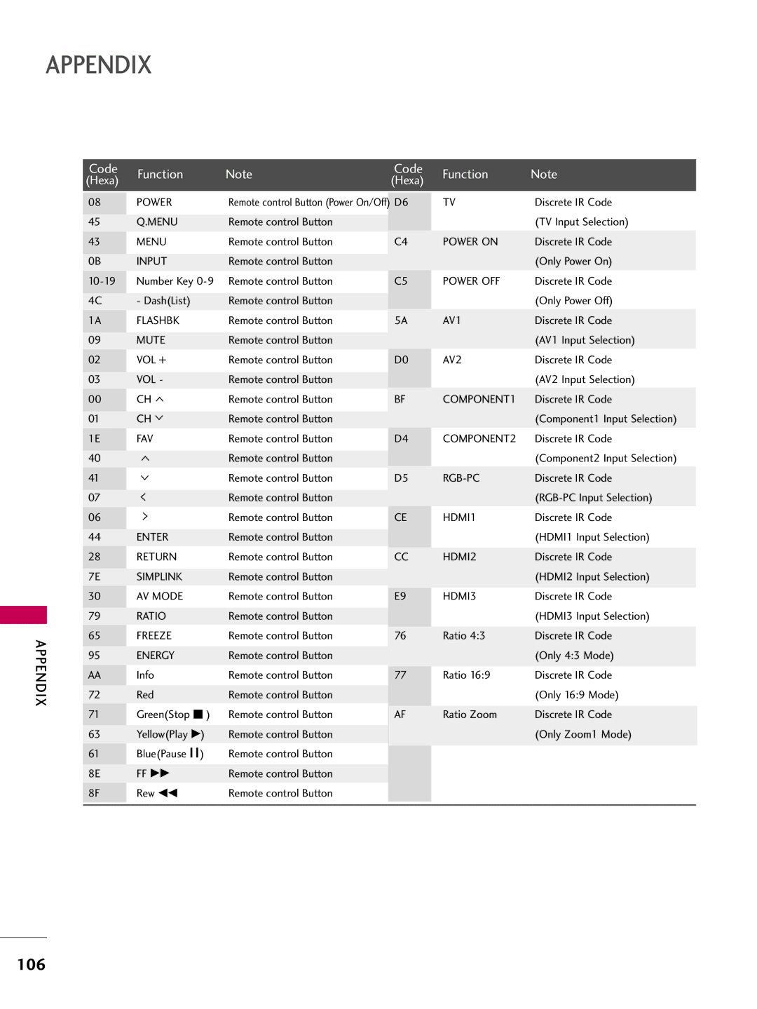 LG Electronics 42PQ12, 50PQ12 owner manual 106 