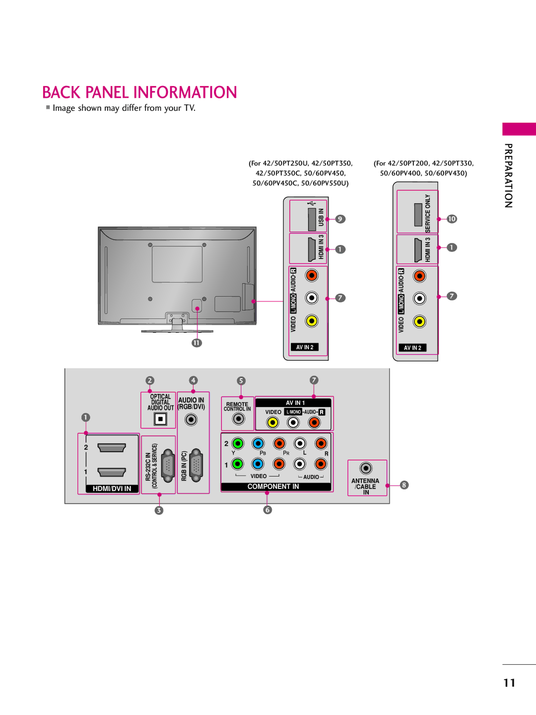 LG Electronics 42PT200 owner manual Back Panel Information 