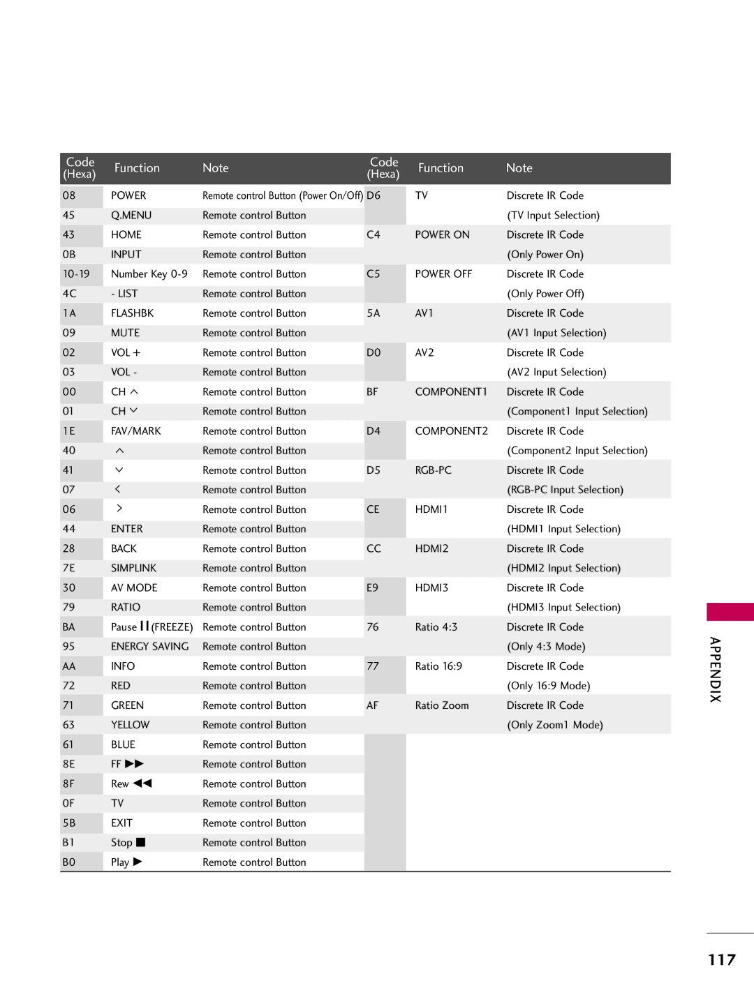 LG Electronics 42PT200 owner manual 117 