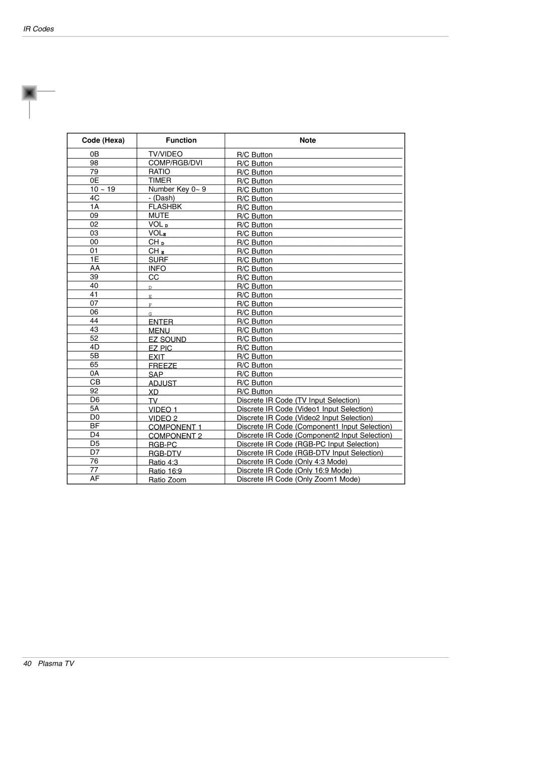 LG Electronics 42PX3DBV-UC, 42PX3DLV-UC owner manual Code Hexa Function 