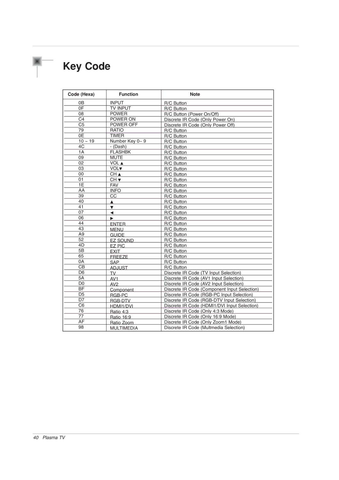 LG Electronics 42PX7DC owner manual Key Code, Code Hexa Function 