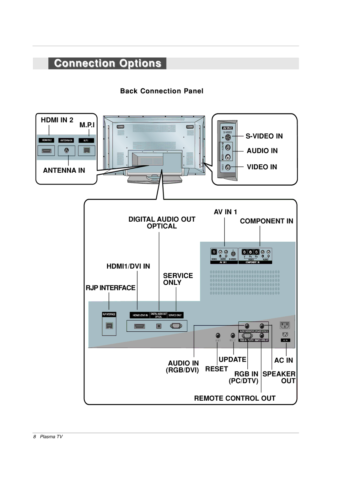 LG Electronics 42PX7DC owner manual Connection Options 