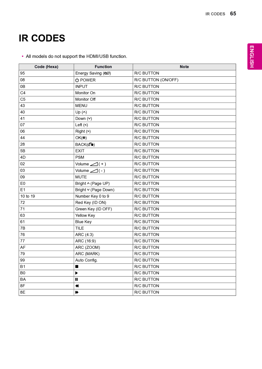 LG Electronics 42VS20 owner manual IR Codes, YyAll models do not support the HDMI/USB function, Code Hexa Function 