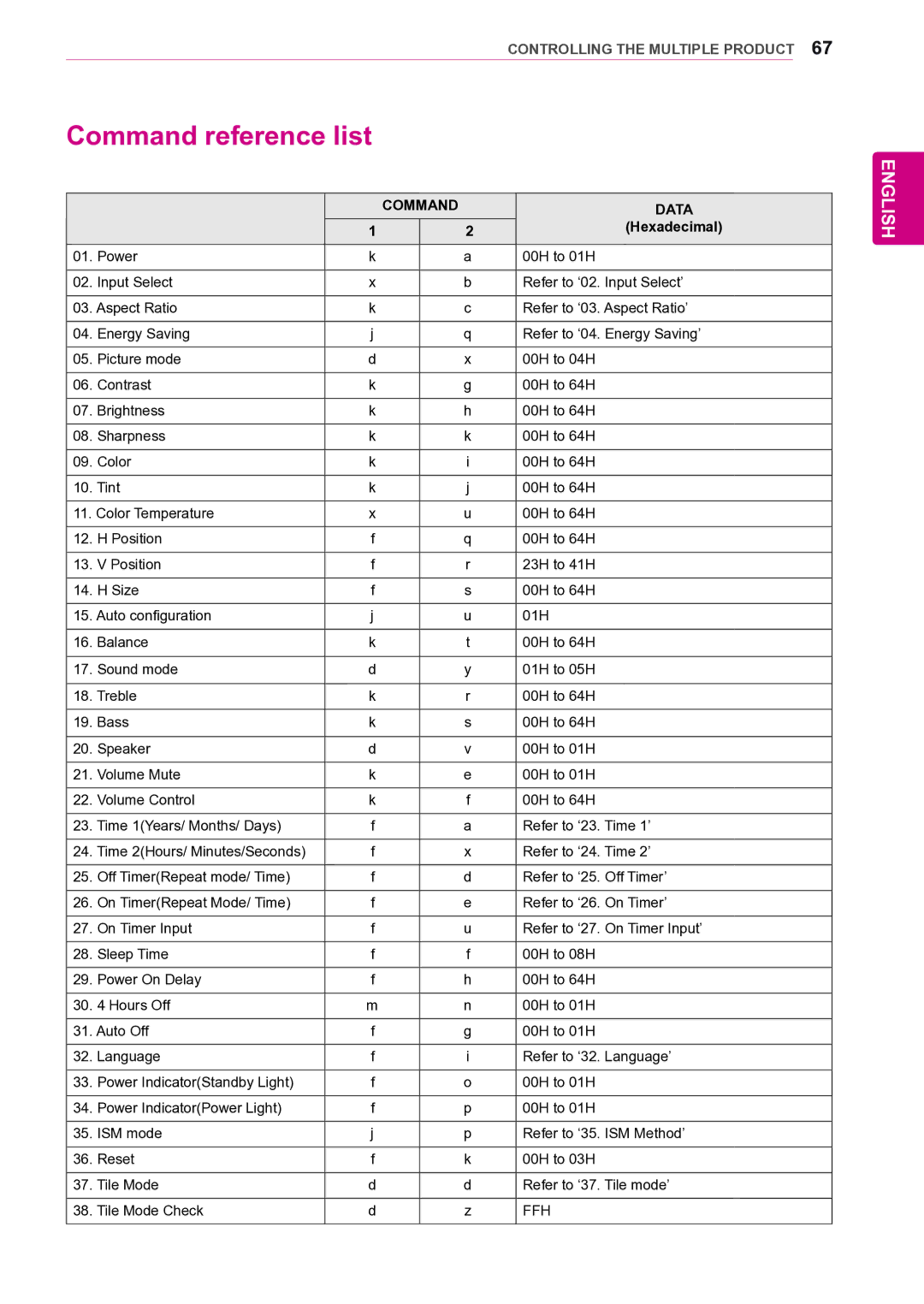 LG Electronics 42VS20 owner manual Command reference list, Command Data, Hexadecimal 