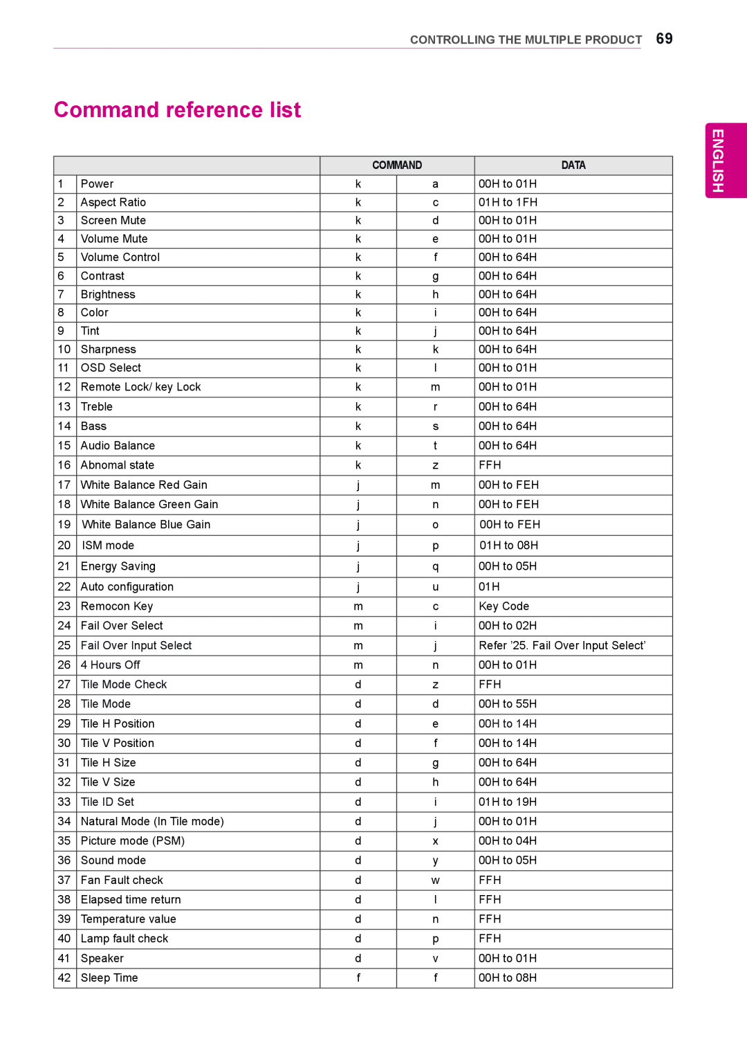 LG Electronics 42WS10, 47WS10, 55WS10 owner manual Command reference list, English, Controlling The Multiple Product 