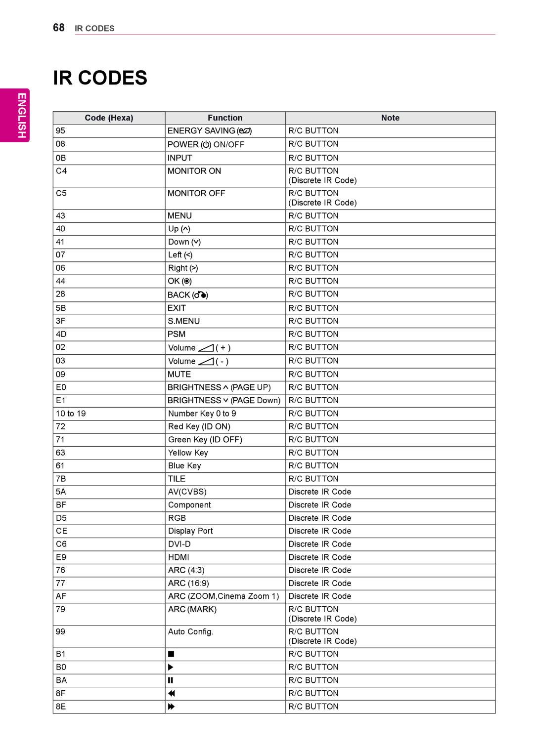 LG Electronics 42WS50BS, 47WS50BS owner manual IR Codes, Code Hexa Function 