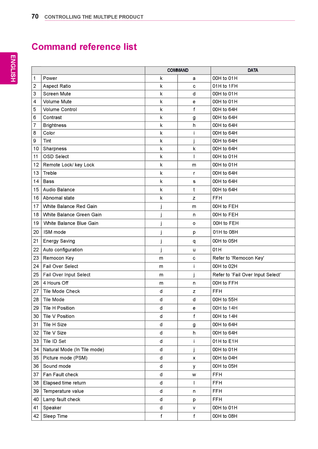 LG Electronics 42WS50BS, 47WS50BS owner manual Command reference list, Data 