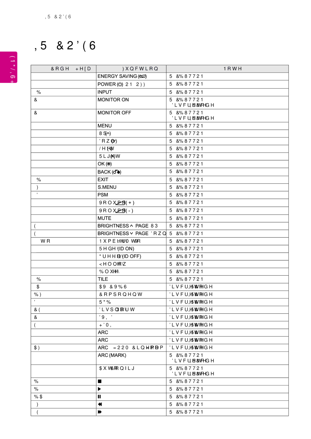 LG Electronics 42WS50MS, 47WS50MS owner manual IR Codes, Code Hexa Function 