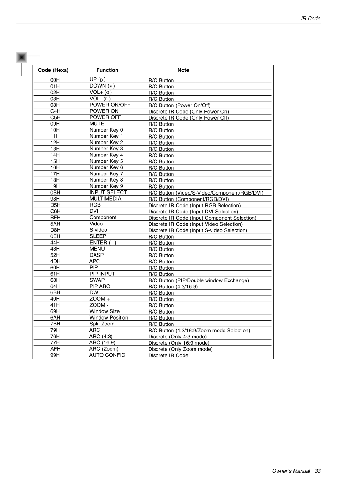 LG Electronics 44MA, 44VR MU-42PZ44S, 44V MU-42PZ44A, 44VA MU-42PZ44B, 44MB, 44MK, 44VS MU-42PZ90, 44MR Code Hexa Function, Arc 