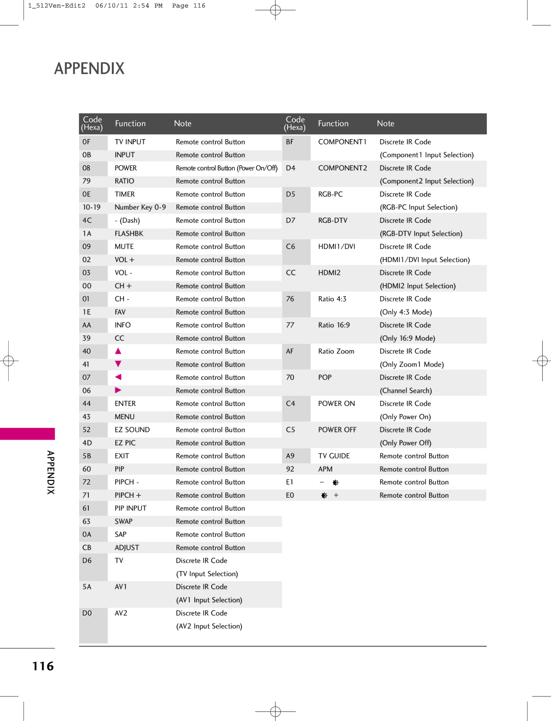 LG Electronics 47LB1DA manual 116, Code Function 