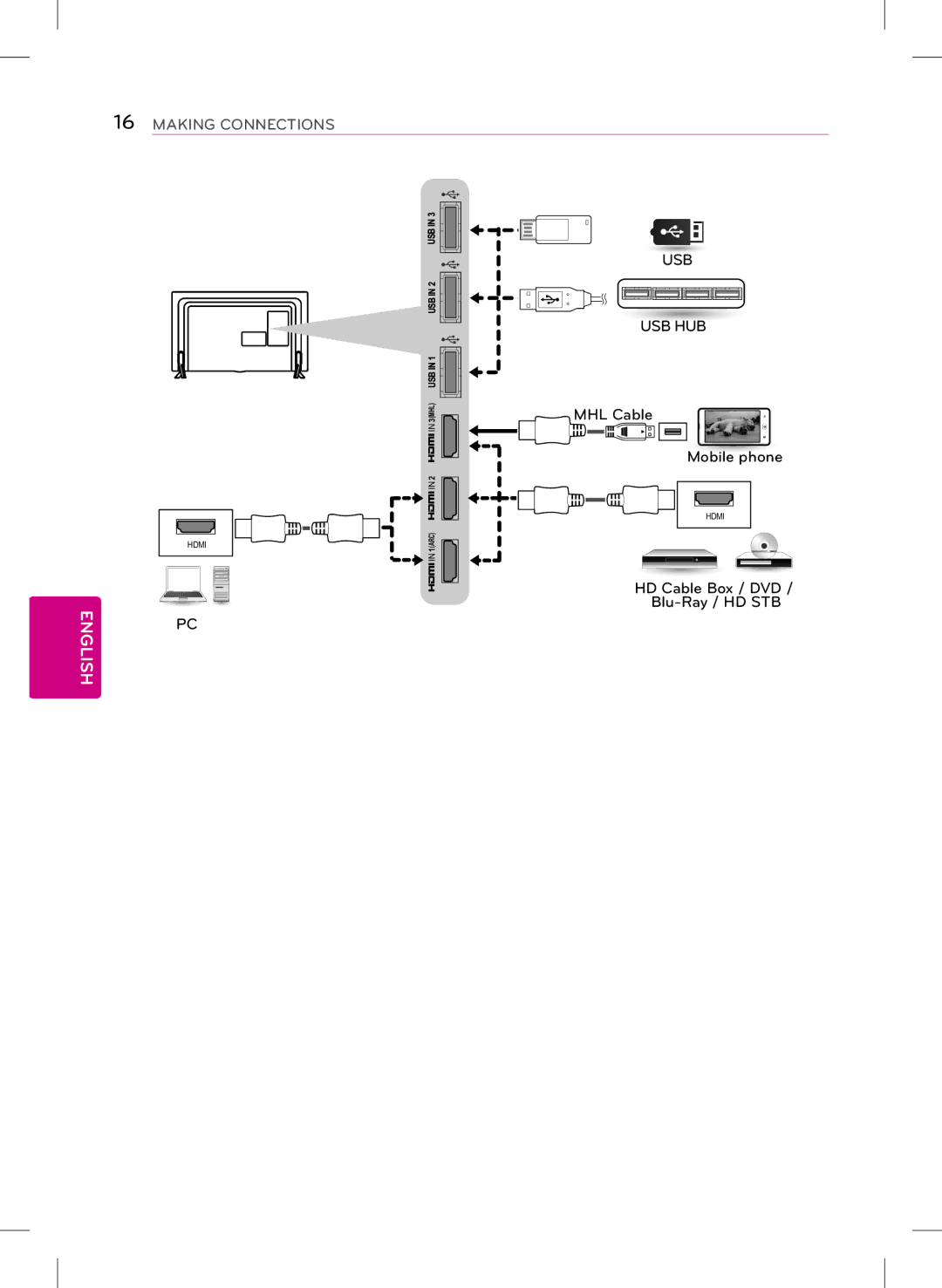 LG Electronics 32LB5800, 47LB5800, 42LB5800 owner manual Usb Usb Hub 