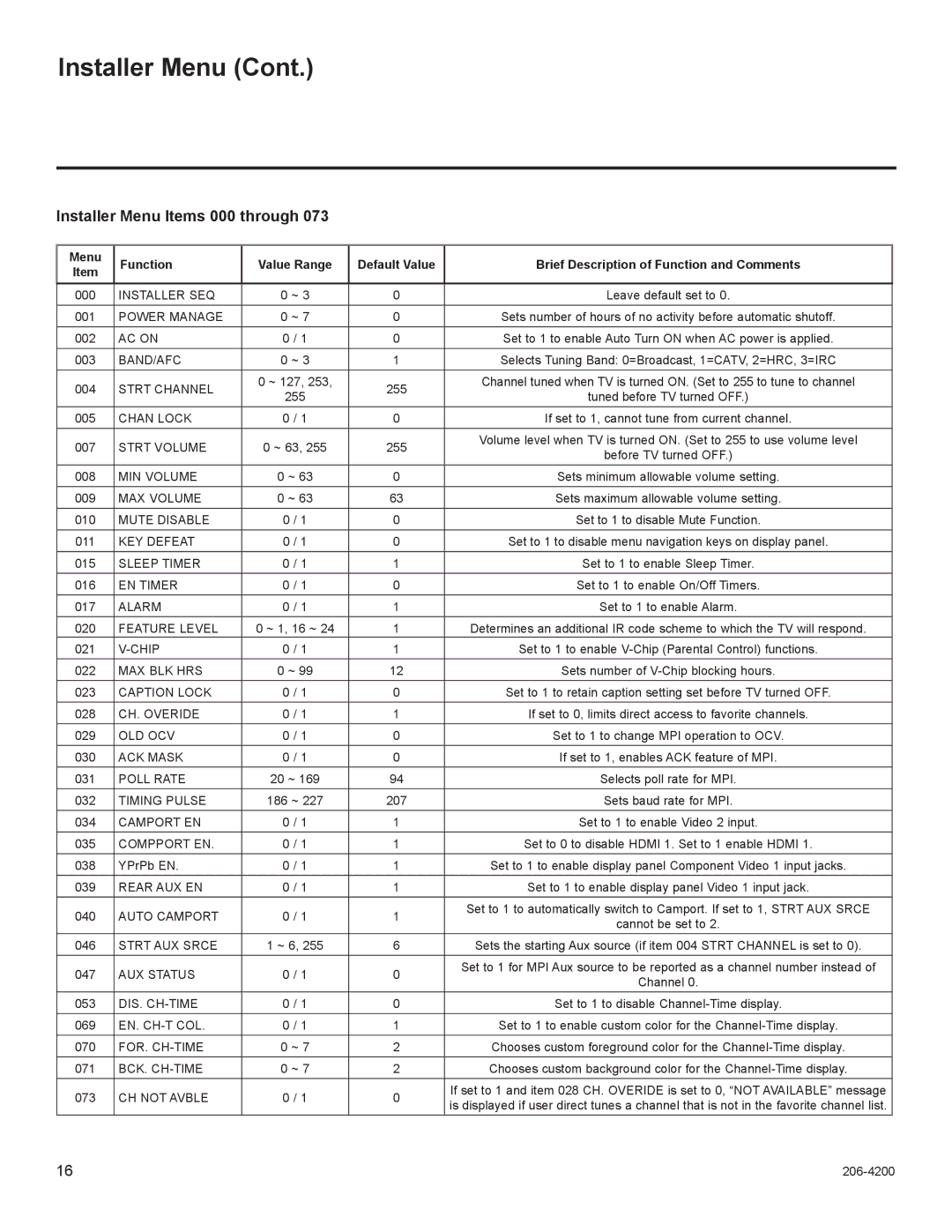 LG Electronics 42LD555H, 47LD555H, 42LD665H Installer Menu Items 000 through, Brief Description of Function and Comments 