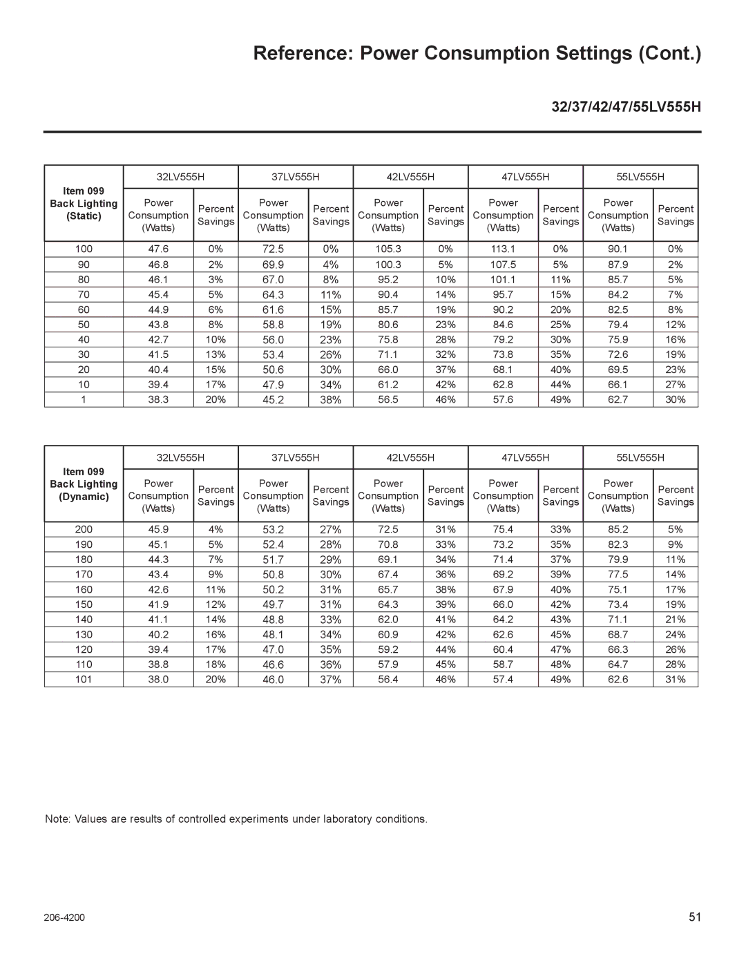 LG Electronics 32LD660H, 47LD555H, 42LD665H, 37LD555H, 37LD665H, 32LD665H, 32LD555H, 42LD555H 32/37/42/47/55LV555H, 45.2 38% 