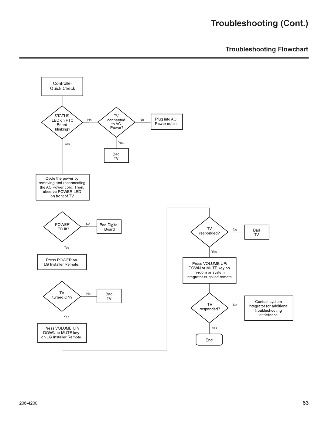 LG Electronics 47LD555H, 42LD665H, 37LD555H, 37LD665H, 32LD665H, 32LD555H Troubleshooting Flowchart, Controller Quick Check 