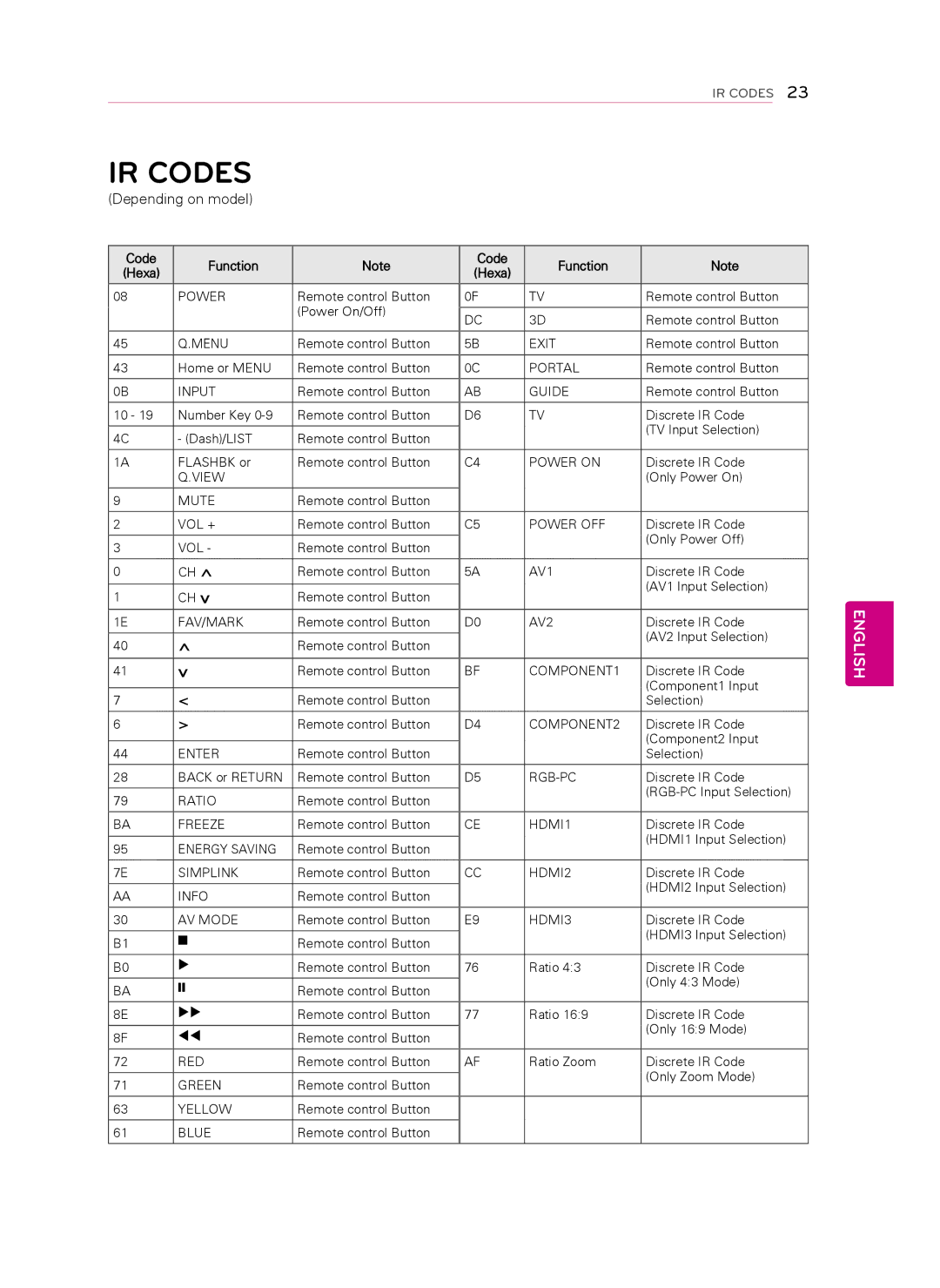 LG Electronics 22LT560C, 47LT560E, 42LT560E, 42LT560C, 37LT560E, 37LT560C, 26LT560C, 32LT560E manual IR Codes, Code Function Hexa 