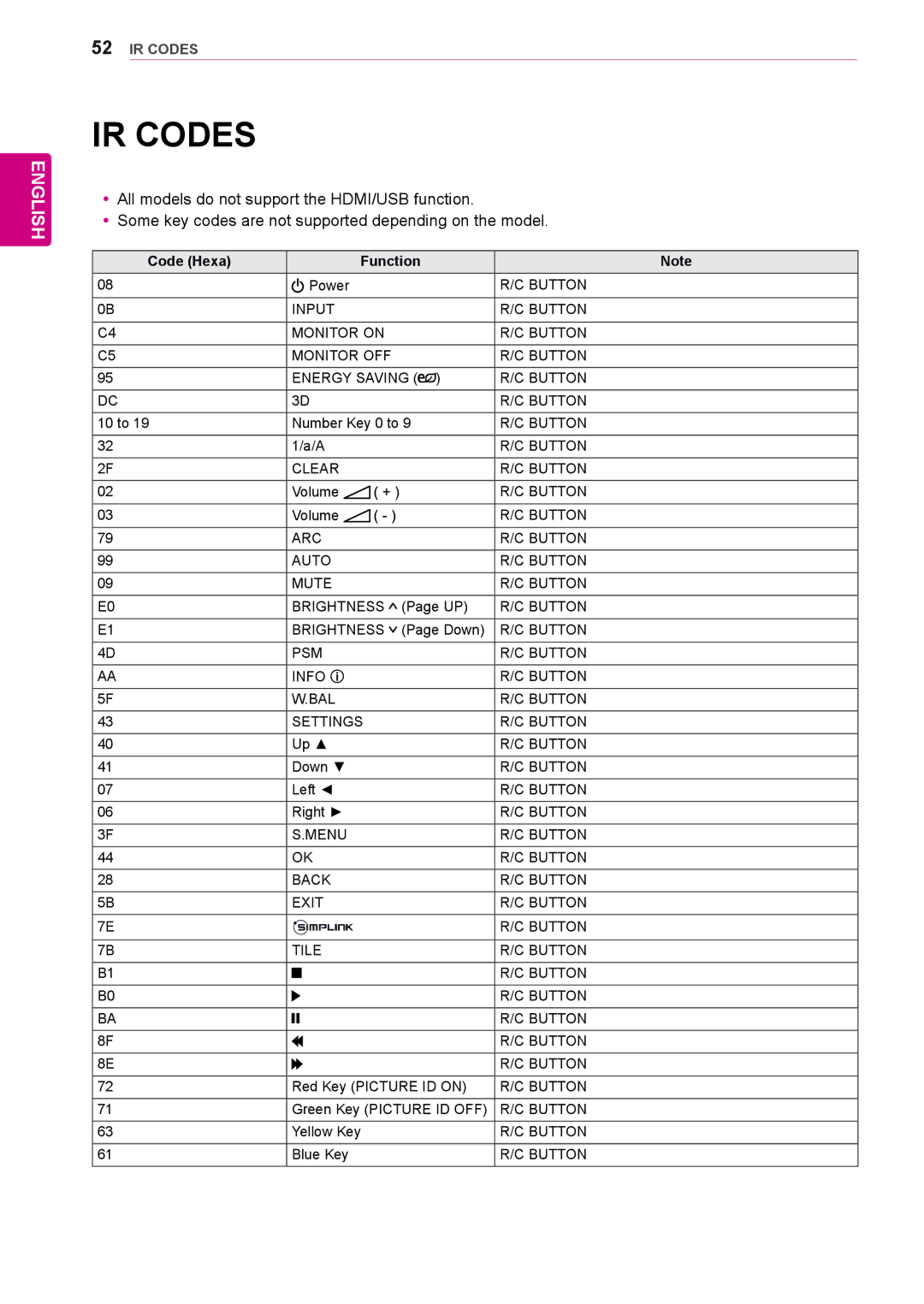 LG Electronics 47LV35A, 55LV35A owner manual IR Codes, Code Hexa Function 