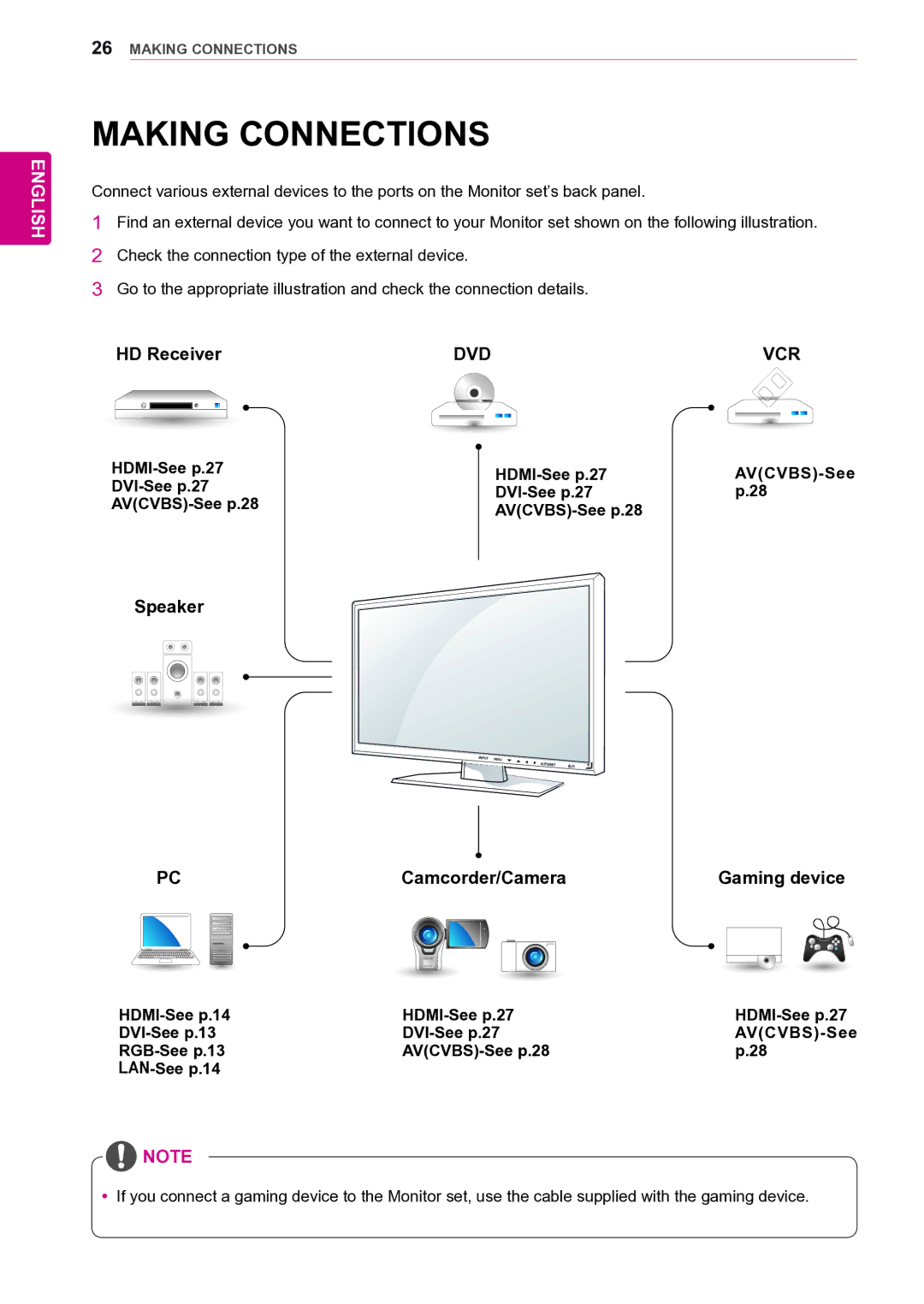 LG Electronics 47VL10 owner manual Making Connections, HDMI-See p.27 AVCVBS-See DVI-See p.27 AVCVBS-See p.28, Gaming device 