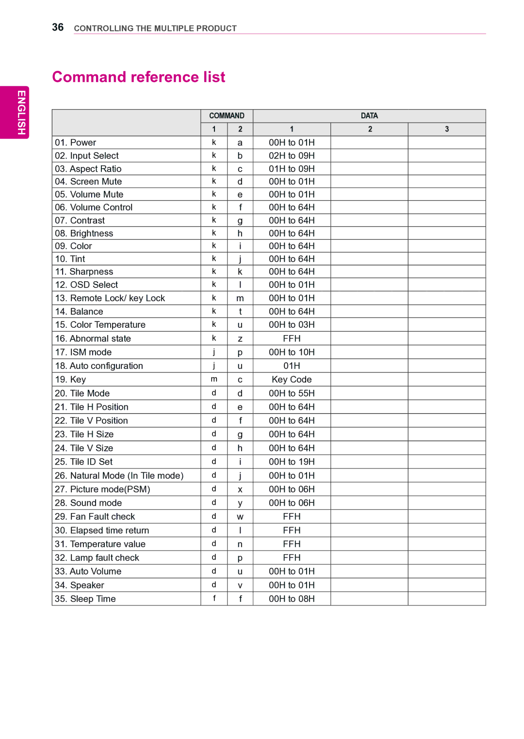 LG Electronics 47VL10 owner manual Command reference list, Ffh 