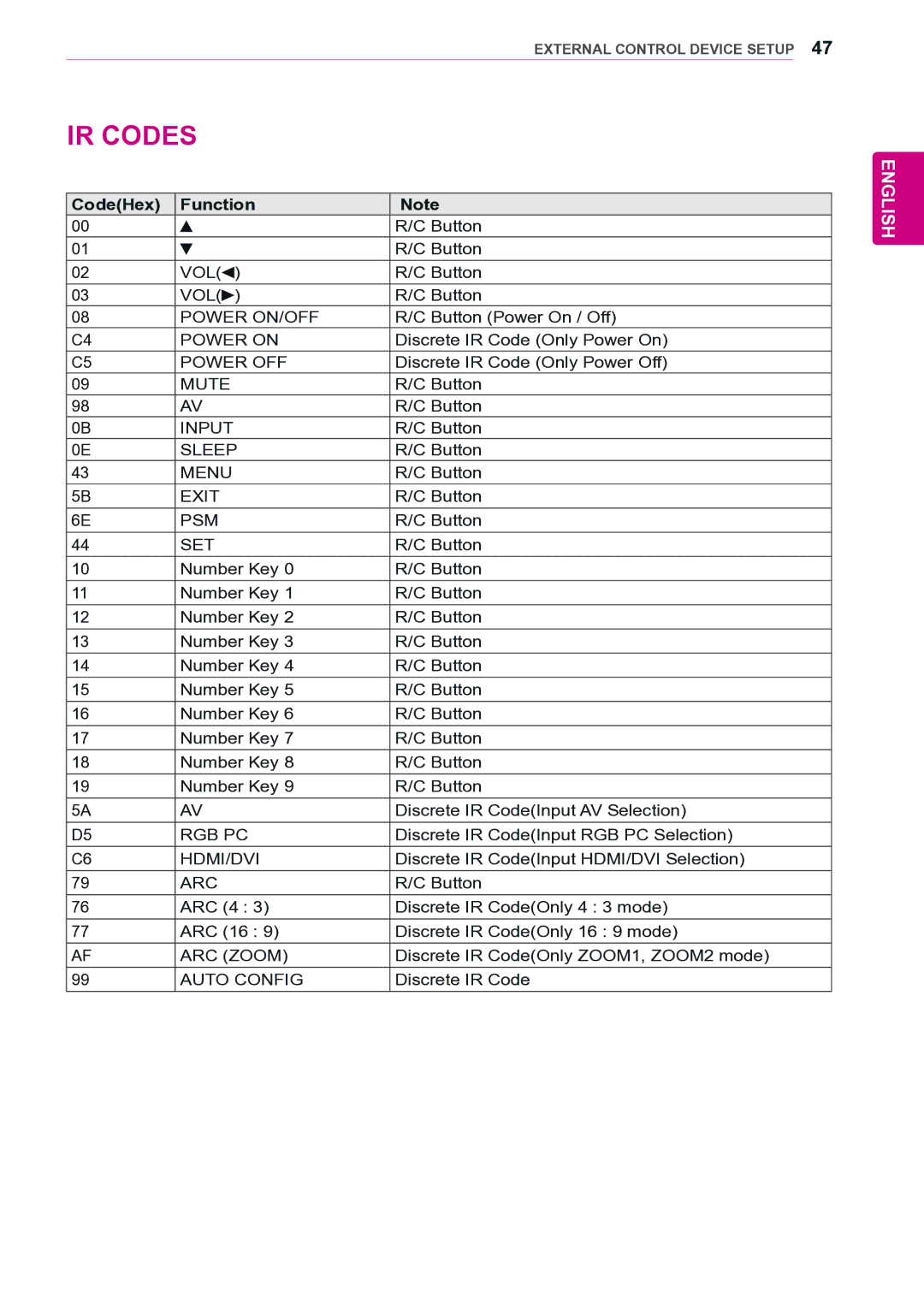 LG Electronics 47VL10 owner manual CodeHex Function 