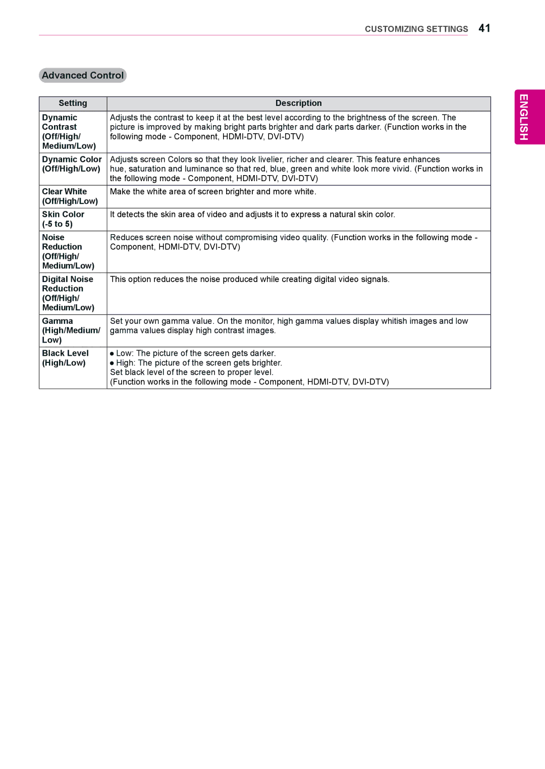 LG Electronics 47WL10MS Setting Description Dynamic, Medium/Low Dynamic Color, Off/High/Low, Clear White, Noise 