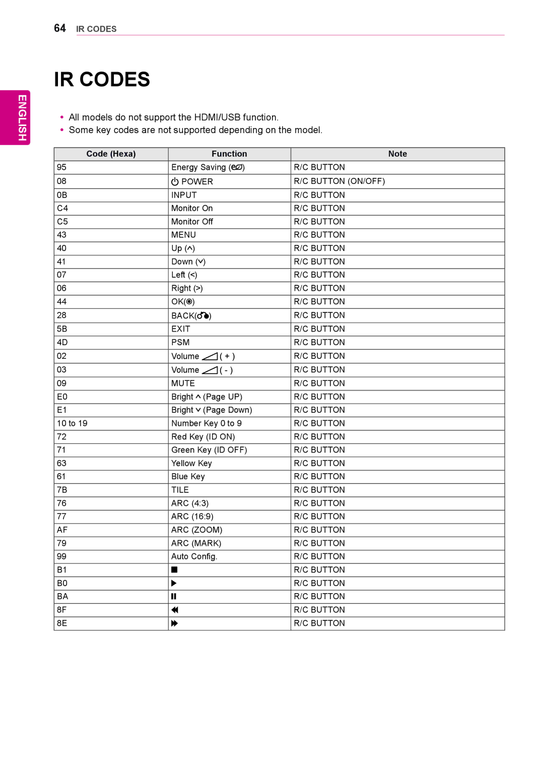 LG Electronics 42WL10MS, 47WL10MS owner manual IR Codes, Code Hexa Function 