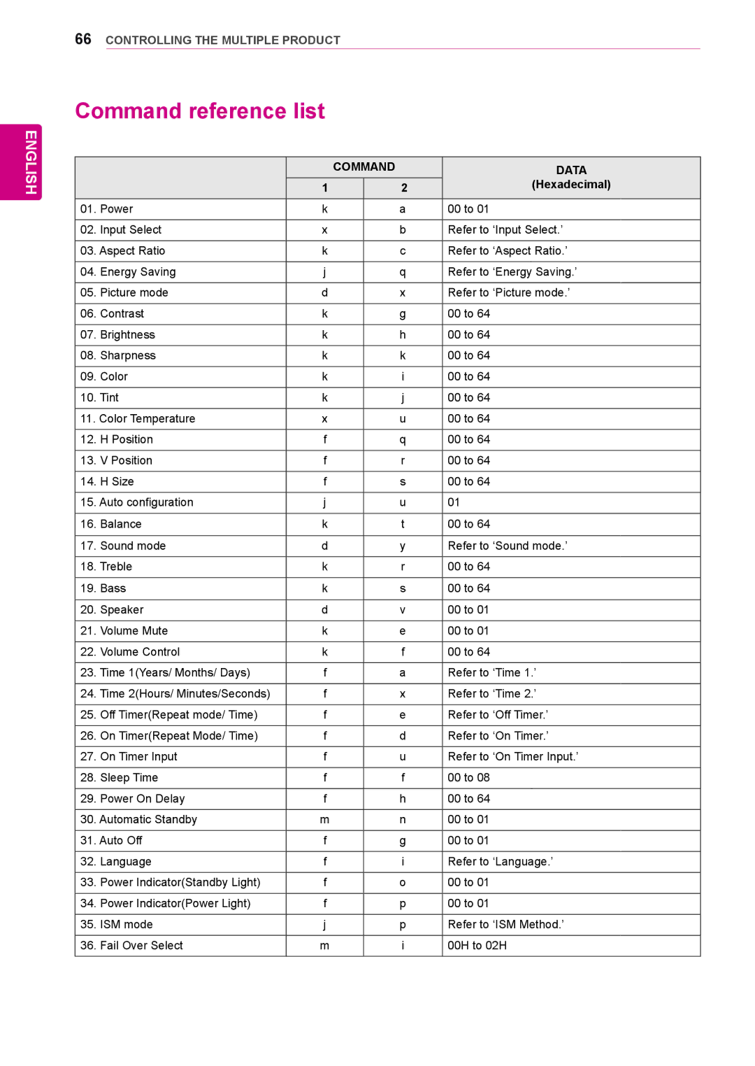 LG Electronics 42WL10MS, 47WL10MS owner manual Command reference list, Command Data, Hexadecimal 