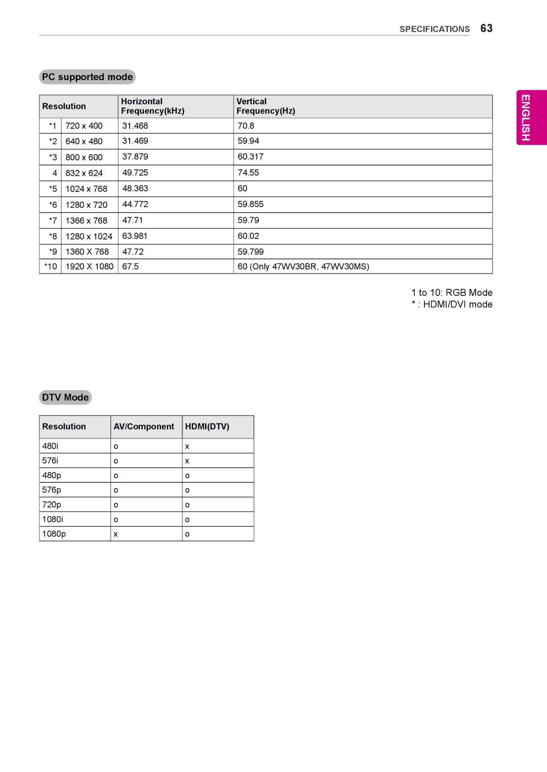 LG Electronics 47WV30BR, 47WV30BS, 47WV30MS, 47WV30-BAAL PC supported mode, To 10 RGB Mode HDMI/DVI mode, DTV Mode, Hdmidtv 