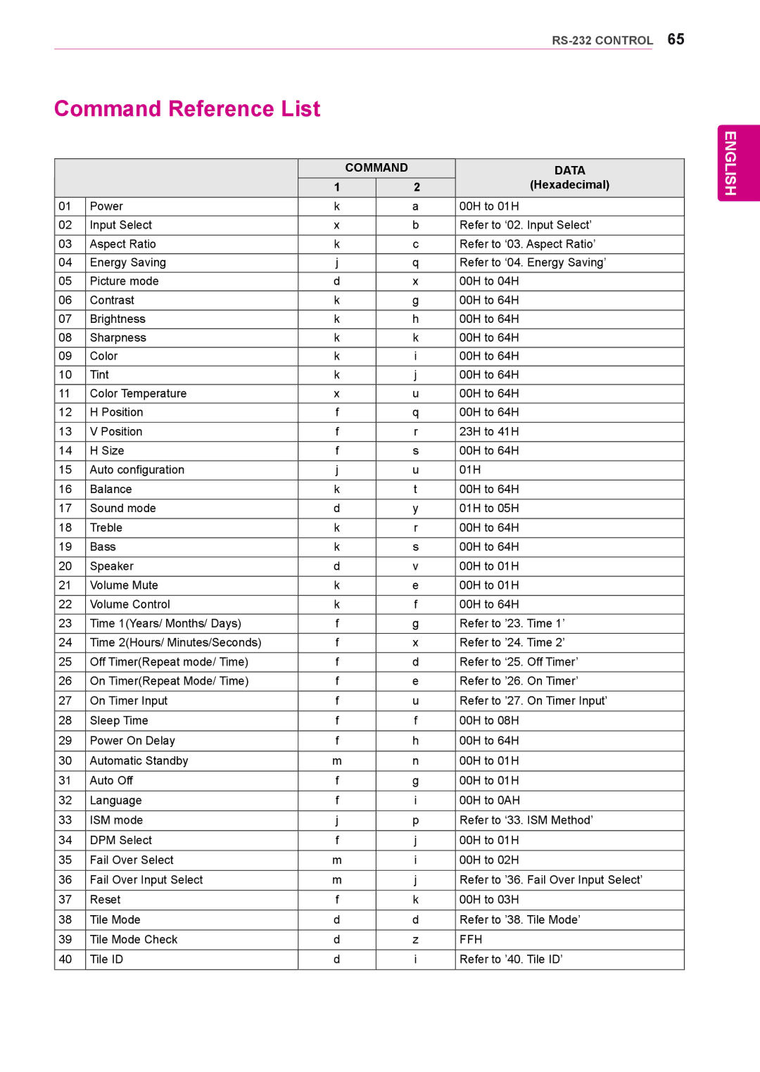 LG Electronics 47WV30BS, 47WV30MS, 47WV30-BAAL, 47WV30BR, 47WV30-BAAM Command Reference List, Command Data, Hexadecimal 