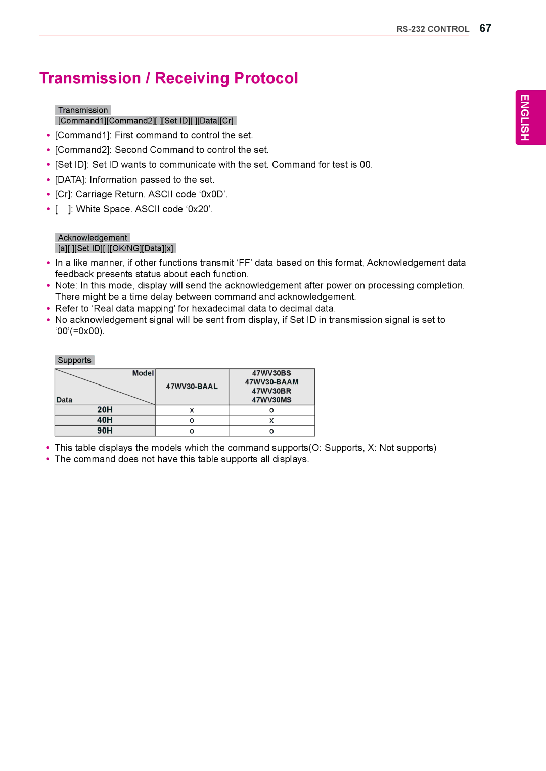 LG Electronics 47WV30-BAAL, 47WV30BS, 47WV30MS, 47WV30BR owner manual Transmission / Receiving Protocol, Supports, 20H 40H 90H 