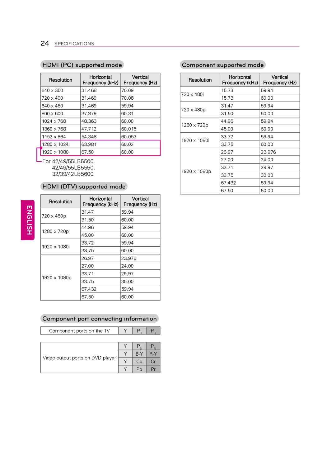 LG Electronics 49LB5550 owner manual Hdmi PC supported mode, Hdmi DTV supported mode, Component supported mode 