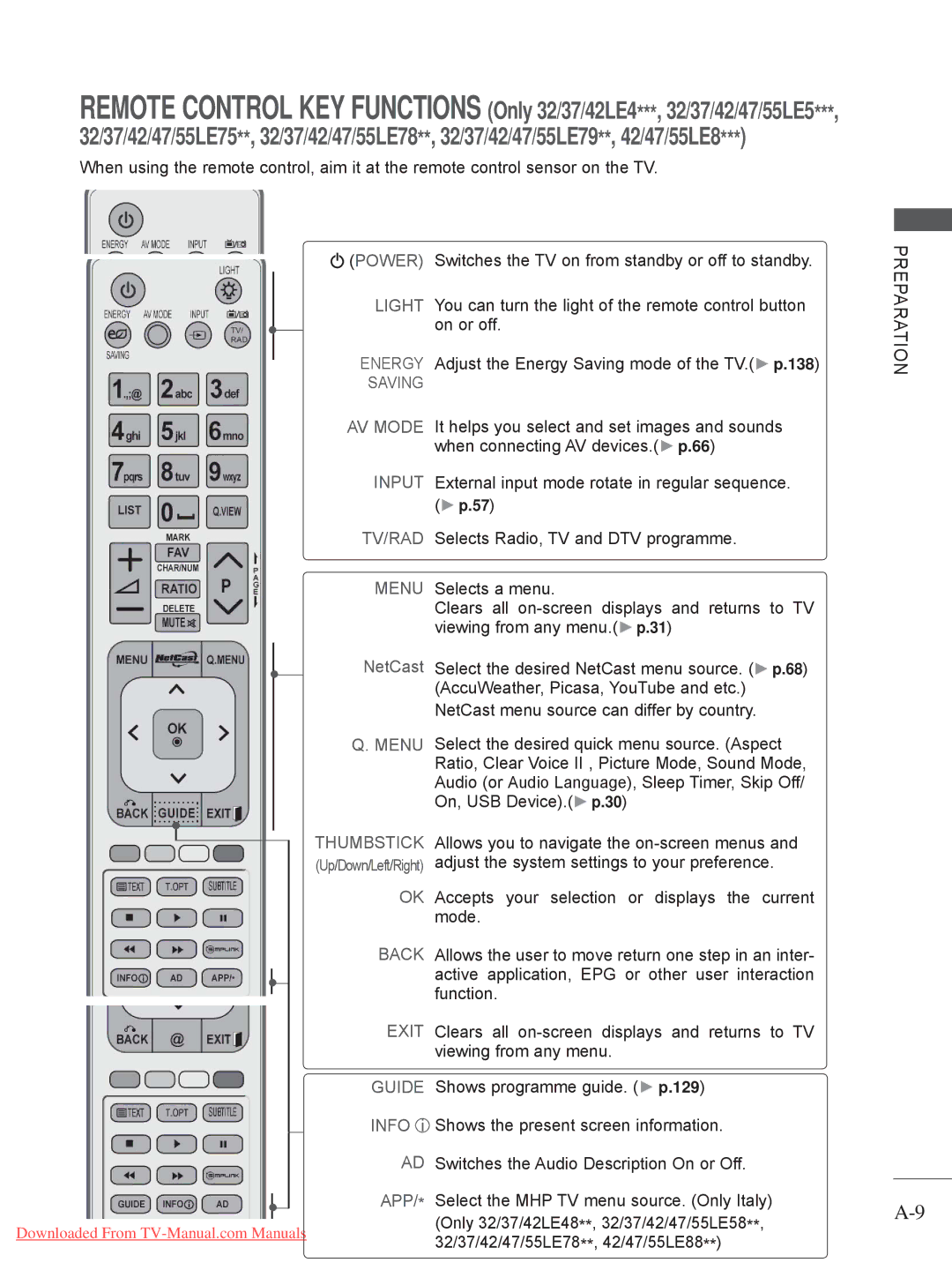 LG Electronics 32/37/42/47/55LE5*** Switches the TV on from standby or off to standby, On or off, Selects a menu, Mode 